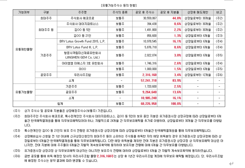 [공지]에코프로머티리얼즈 주요 주주 자발적 보호예수 확약