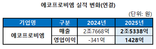 [뉴스]에코프로비엠, 영업이익 흑자 전환