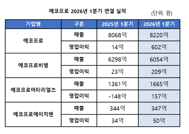 [뉴스]에코프로, 선제적 투자로 견고한 흑자 기조 유지